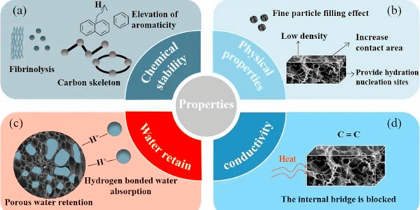 生物炭在膠凝材料中的應(yīng)用,廠家,工廠,生產(chǎn)廠家,一諾生物